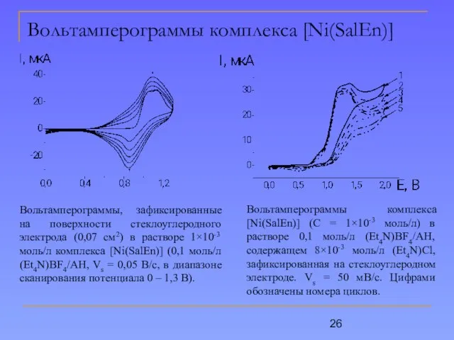 Вольтамперограммы комплекса [Ni(SalEn)] Вольтамперограммы, зафиксированные на поверхности стеклоуглеродного электрода (0,07 см2) в