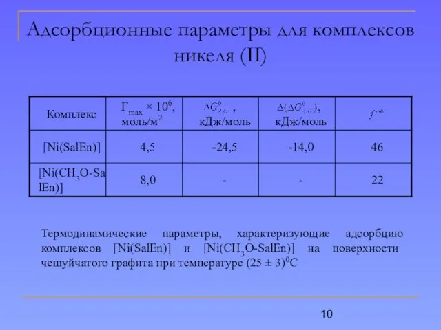 Адсорбционные параметры для комплексов никеля (II) Термодинамические параметры, характеризующие адсорбцию комплексов [Ni(SalEn)]