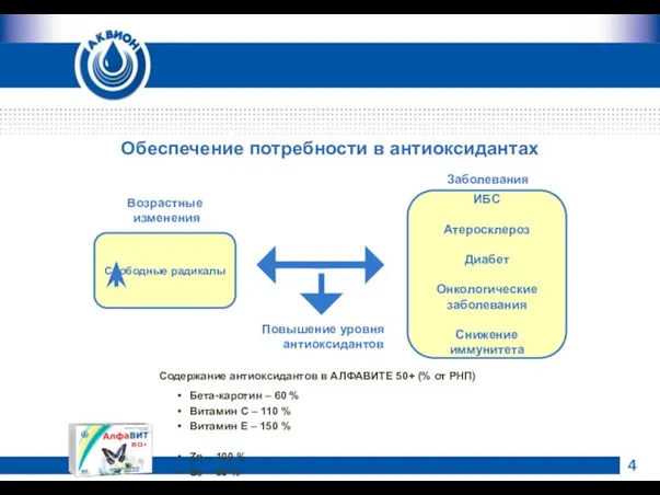 ИБС Атеросклероз Диабет Онкологические заболевания Снижение иммунитета Свободные радикалы Возрастные изменения Бета-каротин