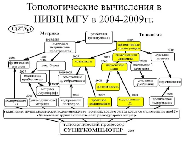 Топологические вычисления в НИВЦ МГУ в 2004-2009гг.