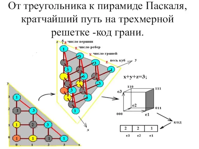 От треугольника к пирамиде Паскаля, кратчайший путь на трехмерной решетке -код грани.