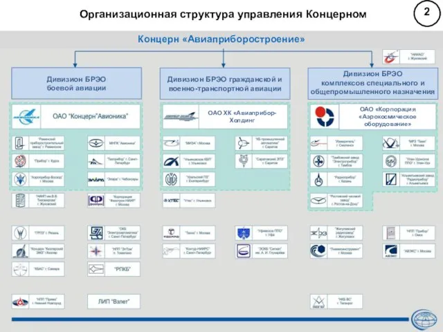 ОАО ХК «Авиаприбор-Холдинг ОАО «Корпорация «Аэрокосмическое оборудование» Организационная структура управления Концерном