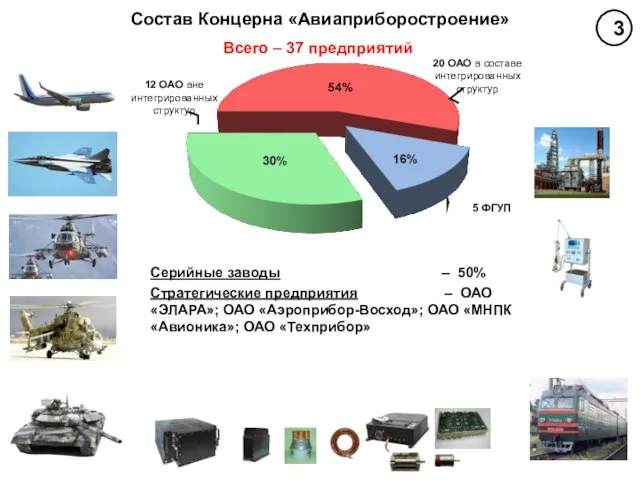 Состав Концерна «Авиаприборостроение» Всего – 37 предприятий Серийные заводы – 50% Стратегические