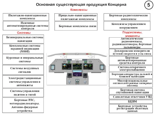 Основная существующая продукция Концерна Пилотажно-навигационные комплексы Прицельно-навигационные пилотажные комплексы Бортовые радиотехнические комплексы