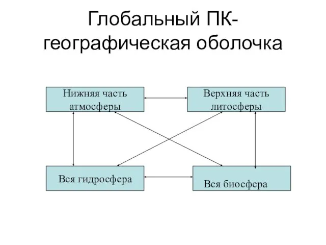 Глобальный ПК-географическая оболочка Вся гидросфера Верхняя часть литосферы Нижняя часть атмосферы Вся биосфера