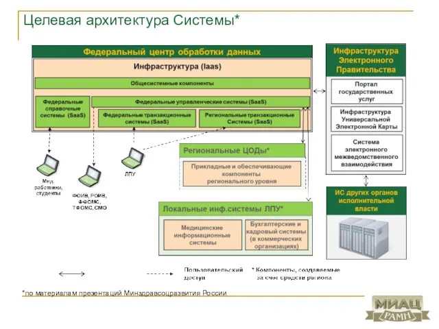 Целевая архитектура Системы* *по материалам презентаций Минздравсоцразвития России