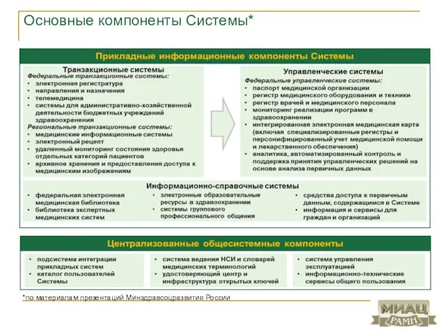 Основные компоненты Системы* *по материалам презентаций Минздравсоцразвития России