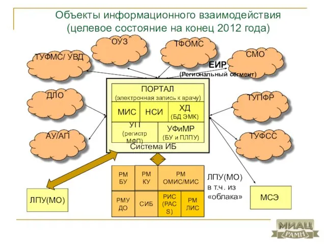 Объекты информационного взаимодействия (целевое состояние на конец 2012 года) УФиМР (БУ и