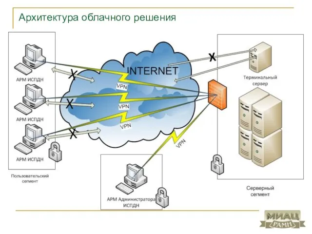 Архитектура облачного решения