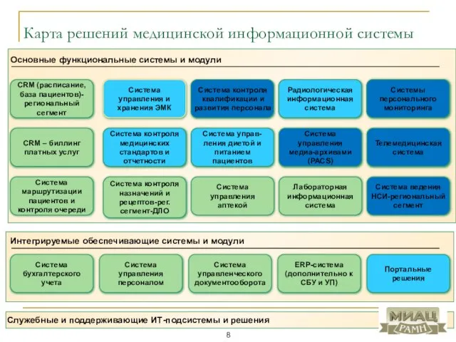 Карта решений медицинской информационной системы CRM (расписание, база пациентов)-региональный сегмент Радиологическая информационная