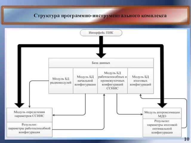 Структура программно-инструментального комплекса 10