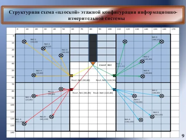 Структурная схема «плоской» этажной конфигурации информационно-измерительной системы 9