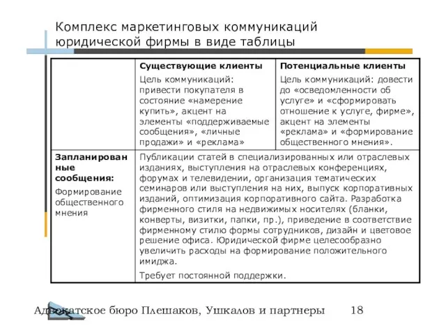 Адвокатское бюро Плешаков, Ушкалов и партнеры Комплекс маркетинговых коммуникаций юридической фирмы в виде таблицы