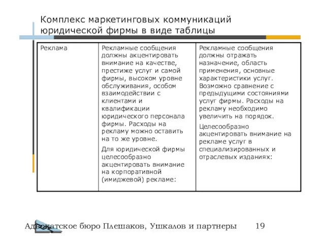 Адвокатское бюро Плешаков, Ушкалов и партнеры Комплекс маркетинговых коммуникаций юридической фирмы в виде таблицы