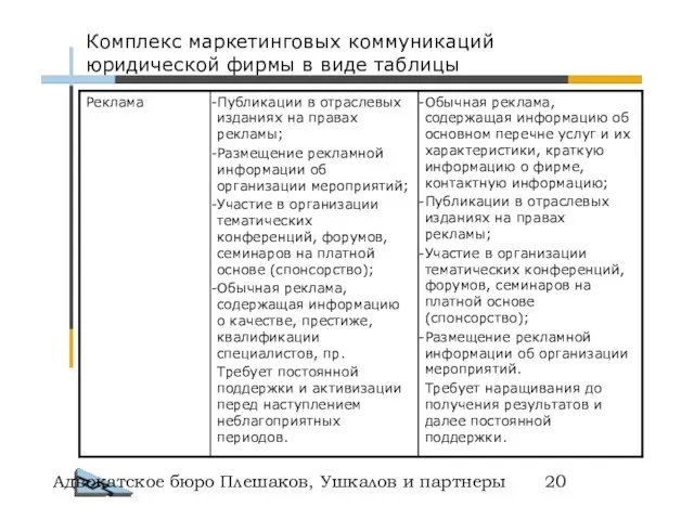 Адвокатское бюро Плешаков, Ушкалов и партнеры Комплекс маркетинговых коммуникаций юридической фирмы в виде таблицы