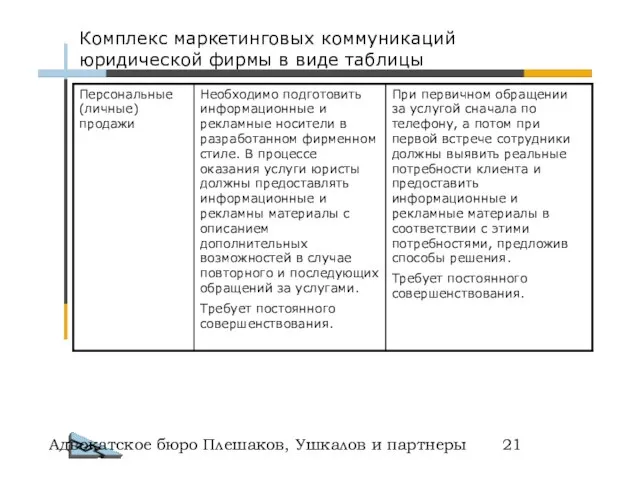 Адвокатское бюро Плешаков, Ушкалов и партнеры Комплекс маркетинговых коммуникаций юридической фирмы в виде таблицы