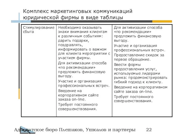 Адвокатское бюро Плешаков, Ушкалов и партнеры Комплекс маркетинговых коммуникаций юридической фирмы в виде таблицы