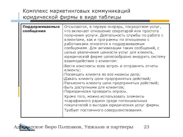 Адвокатское бюро Плешаков, Ушкалов и партнеры Комплекс маркетинговых коммуникаций юридической фирмы в виде таблицы