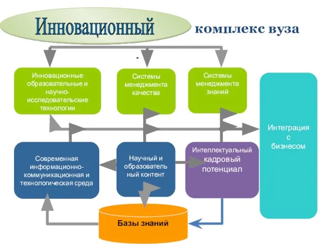 комплекс вуза Базы знаний Современная информационно-коммуникационная и технологическая среда Научный и образовательный