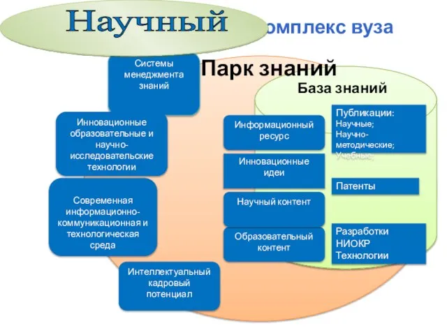 комплекс вуза Интеллектуальный кадровый потенциал База знаний Образовательный контент Научный контент Инновационные