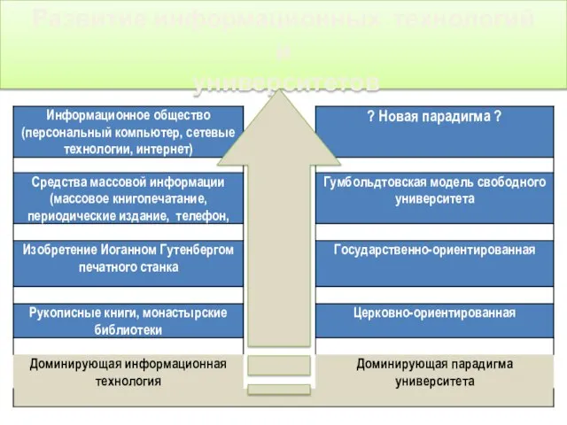 Развитие информационных технологий и университетов