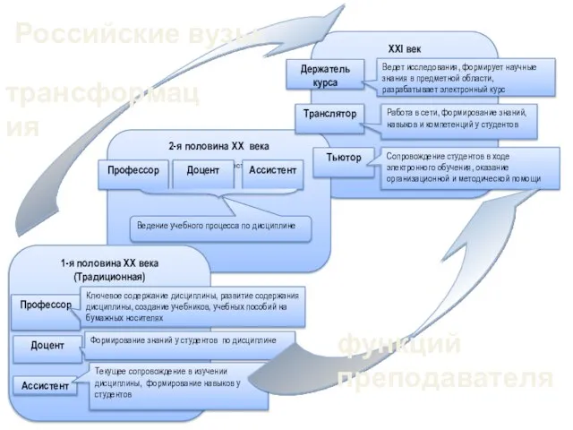 трансформация функций преподавателя Российские вузы: