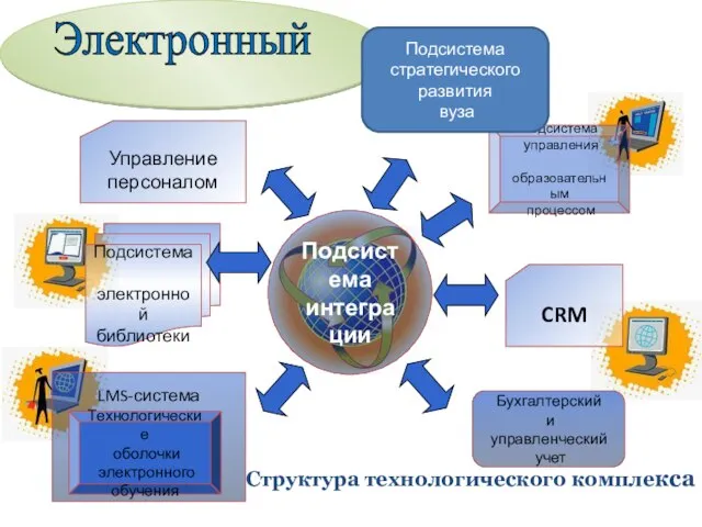 LMS-система Технологические оболочки электронного обучения Подсистема электронной библиотеки Бухгалтерский и управленческий учет