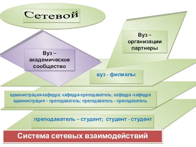 преподаватель – студент; студент - студент администрация-кафедра; кафедра-преподаватель; кафедра -кафедра администрация –