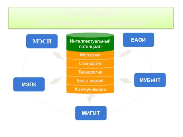 Коммуникации Консорциум «Электронный университет» МЭСИ ЕАОИ МЭПК МИГМТ МУБиНТ Базы знаний Технологии Стандарты Методики Интеллектуальный потенциал