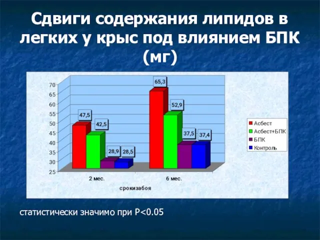 Сдвиги содержания липидов в легких у крыс под влиянием БПК (мг) статистически значимо при P