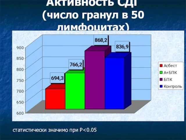 Активность СДГ (число гранул в 50 лимфоцитах) статистически значимо при P