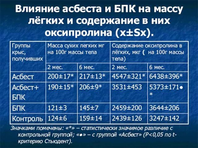 Влияние асбеста и БПК на массу лёгких и содержание в них оксипролина