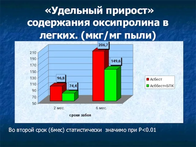 «Удельный прирост» содержания оксипролина в легких. (мкг/мг пыли) Во второй срок (6мес) статистически значимо при P