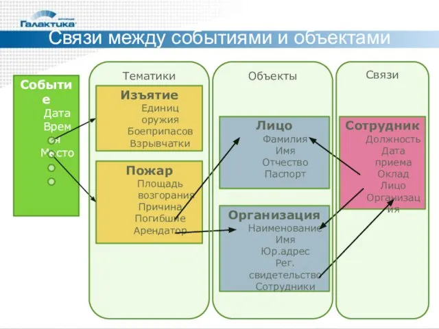 Связи между событиями и объектами Событие Дата Время Место Изъятие Единиц оружия