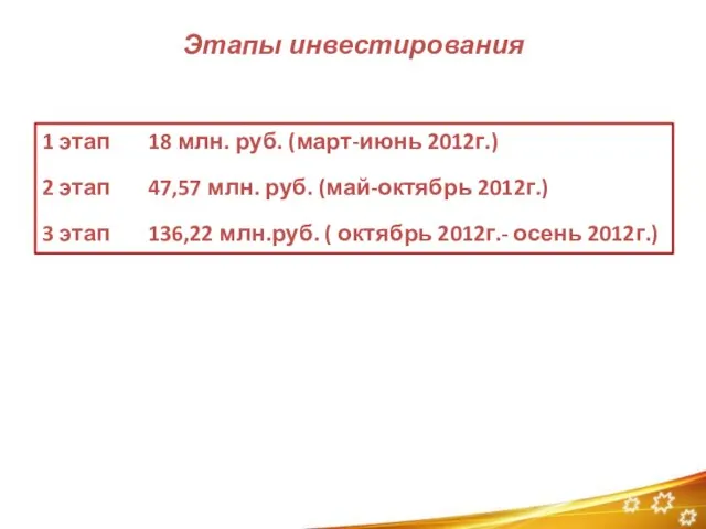 Этапы инвестирования 1 этап 18 млн. руб. (март-июнь 2012г.) 2 этап 47,57