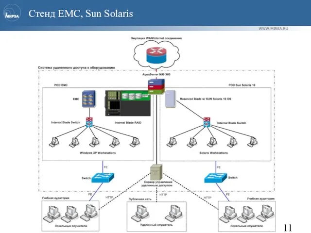 Стенд EMC, Sun Solaris