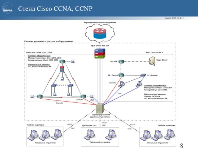 Стенд Cisco CCNA, CCNP