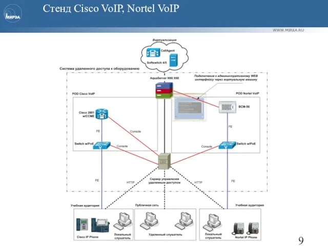 Стенд Cisco VoIP, Nortel VoIP