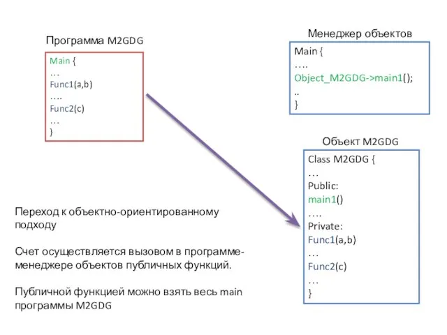 Main { … Func1(a,b) …. Func2(c) … } Class M2GDG { …