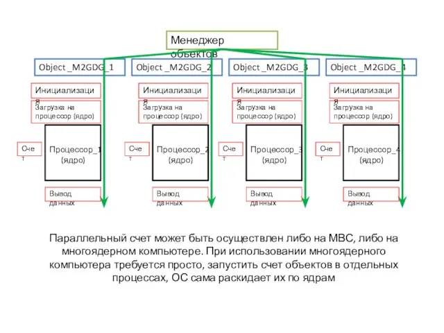 Менеджер объектов Object _M2GDG_1 Object _M2GDG_2 Object _M2GDG_3 Object _M2GDG_4 Процессор_1 (ядро)