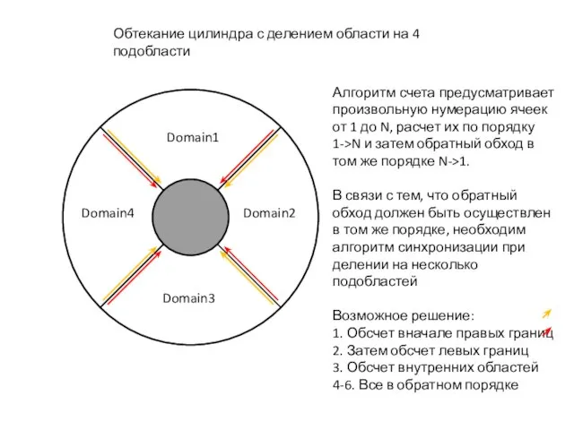 Domain1 Domain2 Domain3 Domain4 Обтекание цилиндра с делением области на 4 подобласти