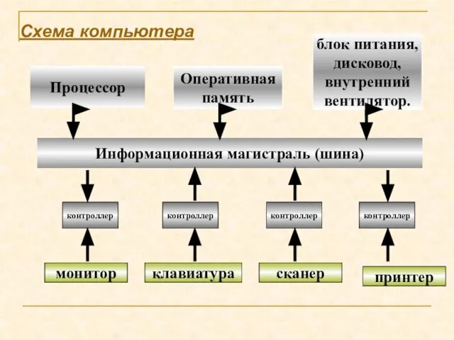 Схема компьютера Процессор Оперативная память монитор контроллер Информационная магистраль (шина) блок питания,