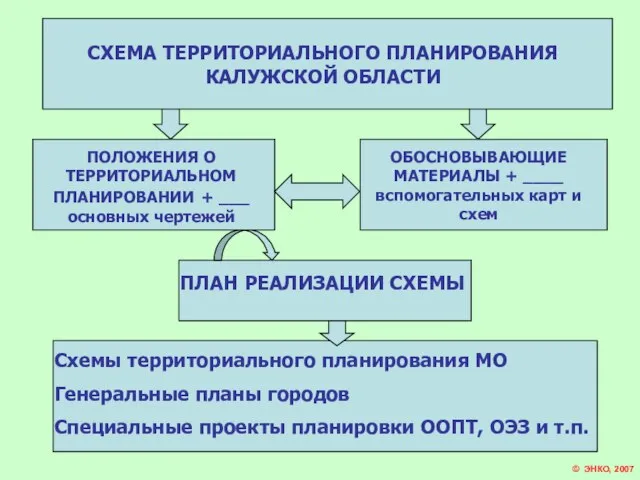 СХЕМА ТЕРРИТОРИАЛЬНОГО ПЛАНИРОВАНИЯ КАЛУЖСКОЙ ОБЛАСТИ © ЭНКО, 2007 ПОЛОЖЕНИЯ О ТЕРРИТОРИАЛЬНОМ ПЛАНИРОВАНИИ