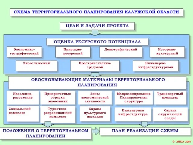 СХЕМА ТЕРРИТОРИАЛЬНОГО ПЛАНИРОВАНИЯ КАЛУЖСКОЙ ОБЛАСТИ © ЭНКО, 2007 ЦЕЛИ И ЗАДАЧИ ПРОЕКТА