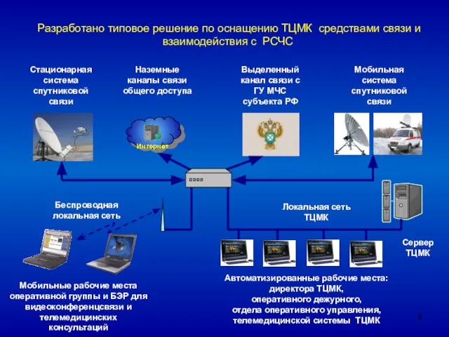 Стационарная система спутниковой связи Интернет Беспроводная локальная сеть Локальная сеть ТЦМК Сервер