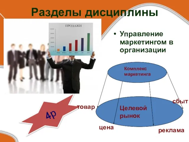 Разделы дисциплины Управление маркетингом в организации 4p