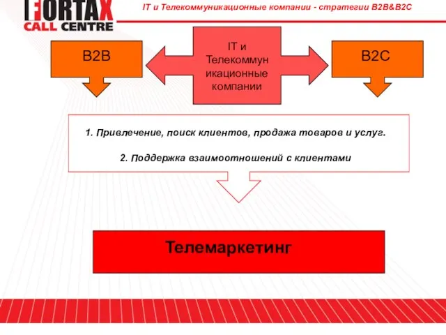 IT и Телекоммуникационные компании - стратегии B2B&B2C B2B B2C 1. Привлечение, поиск