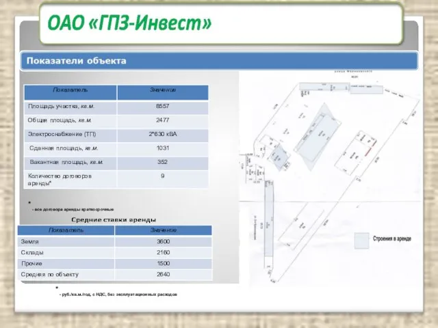 * - руб./кв.м./год, с НДС, без эксплуатационных расходов * - все договора аренды краткосрочные