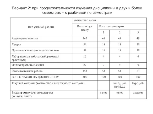 Вариант 2: при продолжительности изучения дисциплины в двух и более семестрах – с разбивкой по семестрам