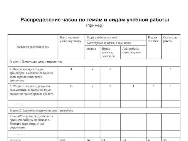 Распределение часов по темам и видам учебной работы (пример)